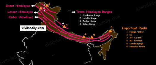 Recent studies show that India is still moving northwards at the rate of 5cm/year and crashing into the rest of Asia, thereby constantly increasing the height of Himalayas. Evidence to prove that the Himalayas are still rising: 1. Fossil formation found in Shivalik hills: Similar fossils have also been found in the Tibet Plateau. This indicates that in the past, Tibetan plateau and Shivalik hills shared a common location, similar level and thus similar vegetation, life etc.; then Tibetan plateau got uplifted. 2. Desiccation of lakes of Tibet: In the Tibet plateau, we find deposits which are generally found in lakes. This indicates that lakes once existed in Tibet but because of upliftment the water got discharged and deposits remained. 3. Frequent Earthquakes 4. Youthful nature of rivers (High erosion, v-shaped valleys etc.) The North-South Division of the Himalayas The Himalayas consist of a series of parallel mountain ranges: The Greater Himalayan range, which includes: The Great Himalayas(Himadri), and The Trans-Himalayan range The Lesser Himalayas (or Himachal), and The Outer Himalayas (or Shiwalik).