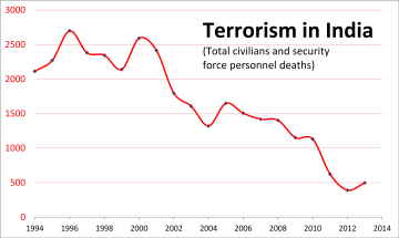 Terrorism trend in India – Terror attack caused civilian and security personnel deaths per year from 1994 to 2013.