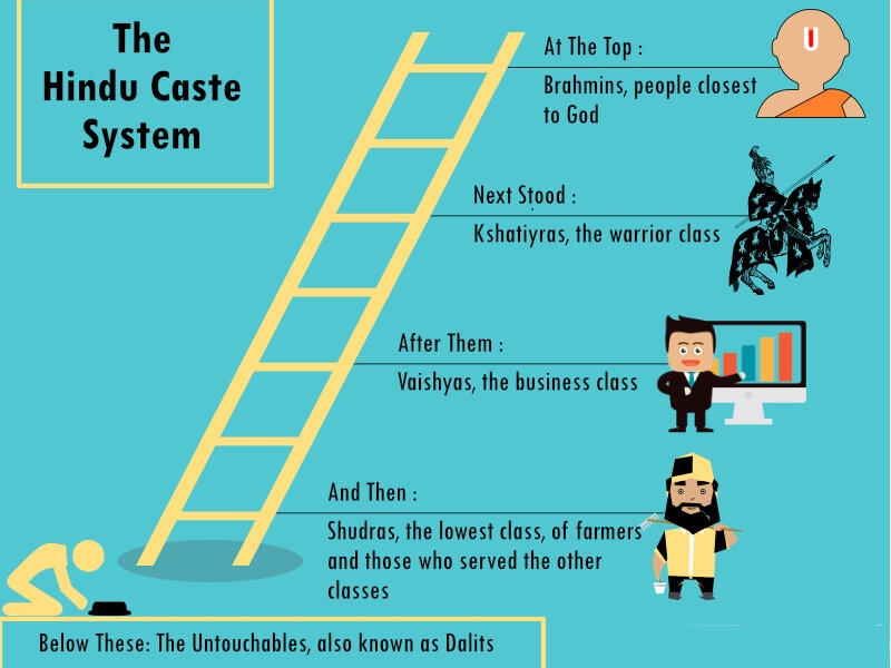 Caste System in India a Brief History of Indian Culture 