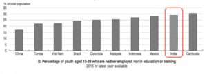 Employability of Educated Youth- India is at high risk.