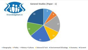 UPSC Prelims 2017 – The Most Insightful Analysis