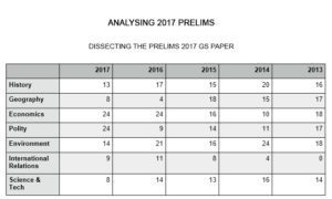 UPSC Prelims 2017 – The Most Insightful Analysis