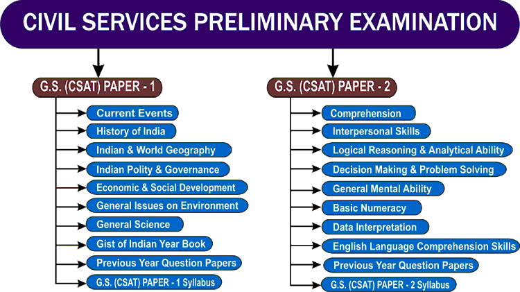 Strategy for Preliminary examination, UPSC Civil Services exam