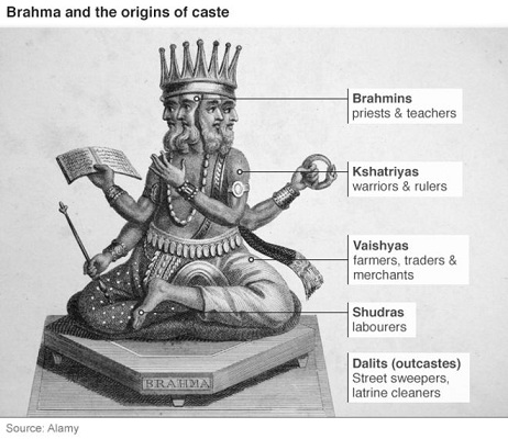 Caste System in India a Brief History of Indian Culture