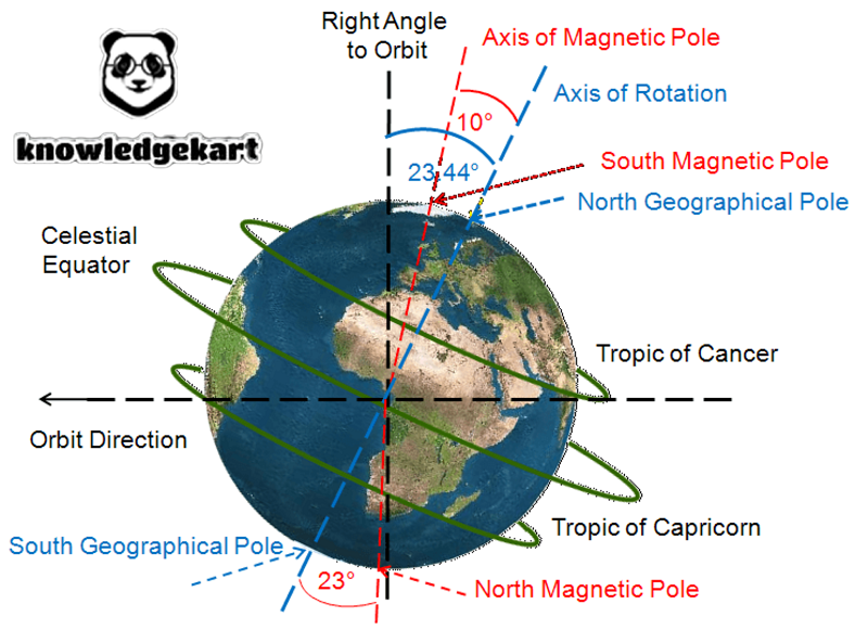 Geography For UPSC Motions of the Earth Rotation and Revolution