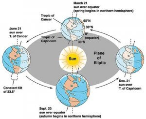 Geography For UPSC Motions of the Earth Rotation and Revolution