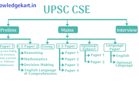 How to Prepare for UPSC Prelims 2020